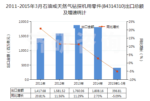 2011-2015年3月石油或天然氣鉆探機(jī)用零件(84314310)出口總額及增速統(tǒng)計(jì)